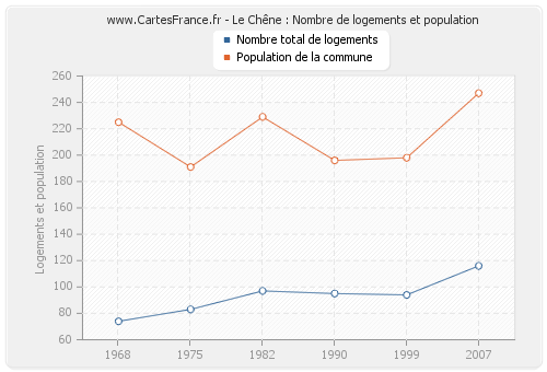 Le Chêne : Nombre de logements et population